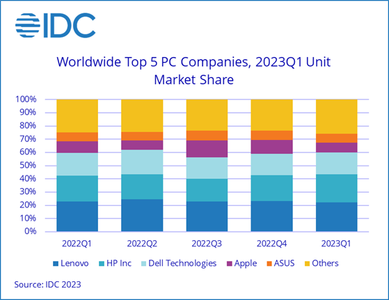 IDC-PC-Pain-Persists-in-Q1-2023-Due-to-Inventory-and-Poor-Demand-According to IDC-Tracker-2023-Apr-F-1.webp