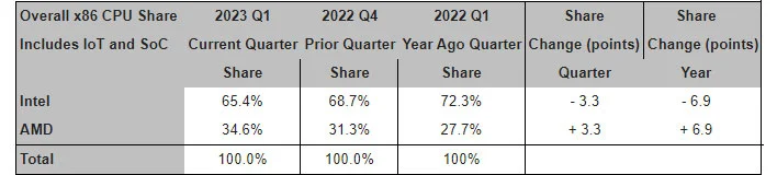 x86_CPU_Market_Share. webp