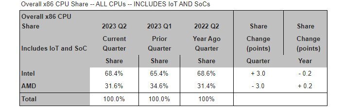 Overall_x86_CPU_Share_AMD_Intel.jpg