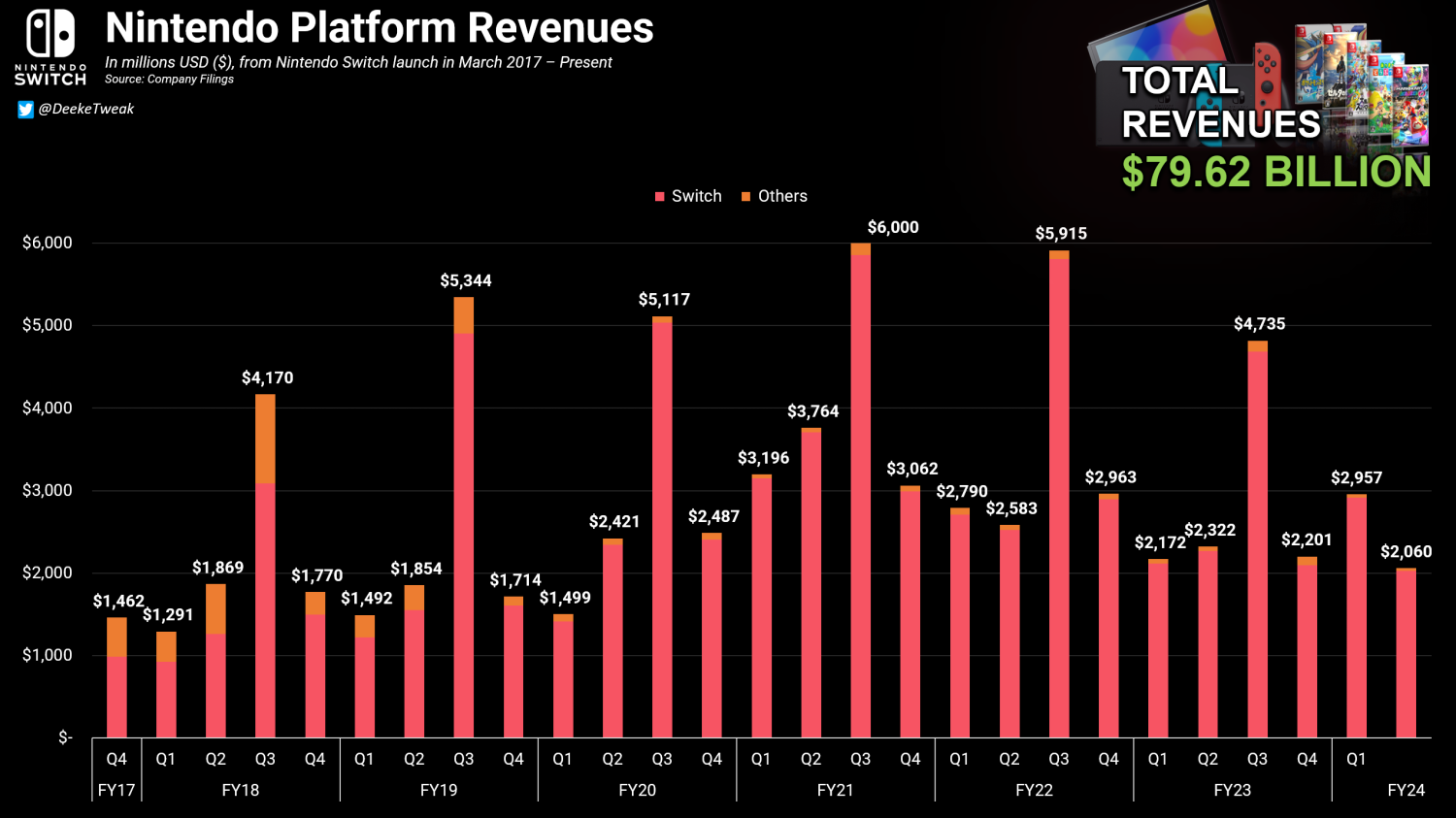 Nintendo Switch lifetime revenue.png