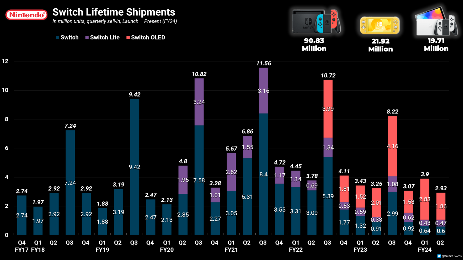 Nintendo Switch shipments for life.png