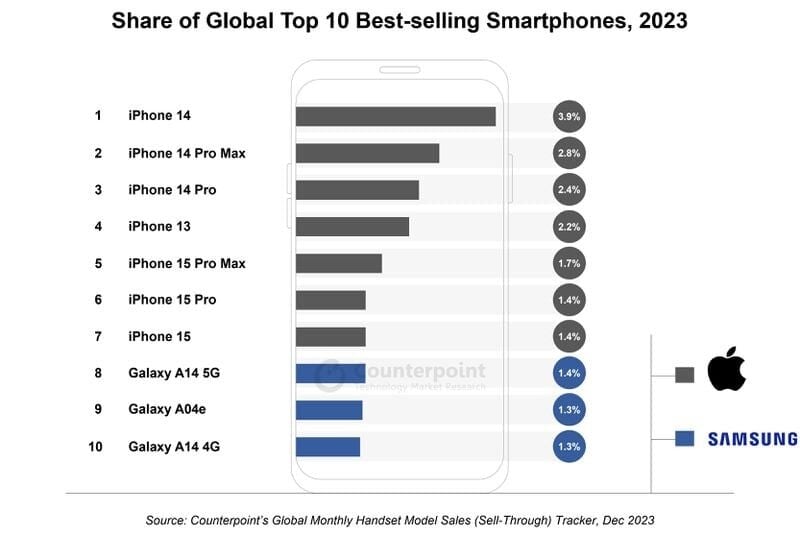 Περισσότερες πληροφορίες για "Τα επτά κινητά με τις μεγαλύτερες πωλήσεις πέρυσι ήταν όλα iPhone"