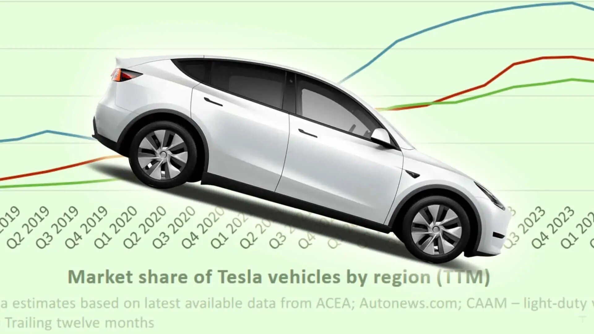 Η Tesla καταγράφει δραματική πτώση πωλήσεων στην Ευρώπη το 2024